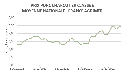 Prix porc charcutier classe E- Moyenne nationale