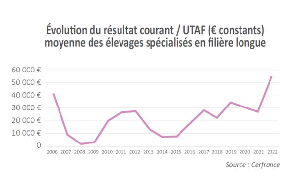 Evolution du résultat courant / UTAF (€constants) moyenne des élevages spécialisés en filière longue