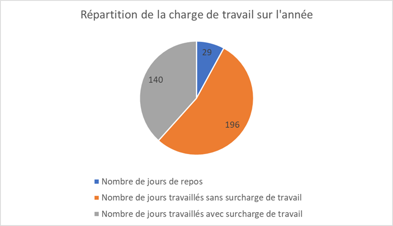 Répartition de la charge de travail sur l'année