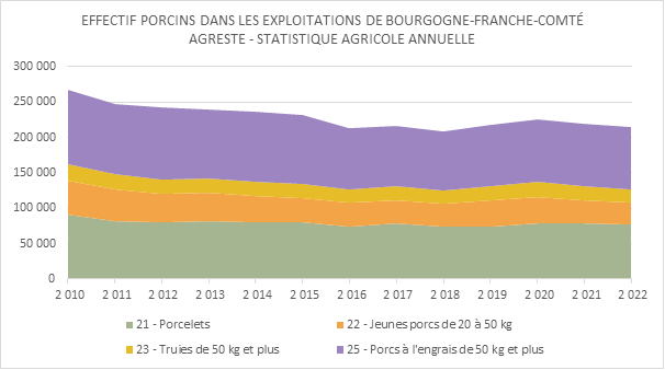 effectif porcin dans les exploitations de Bourgogne Franche-Comté