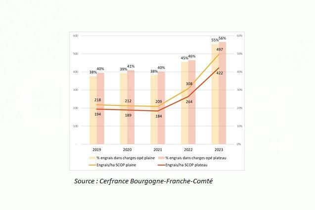 statistique hausse du coût engrais