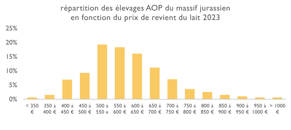 Graphique prix de revient